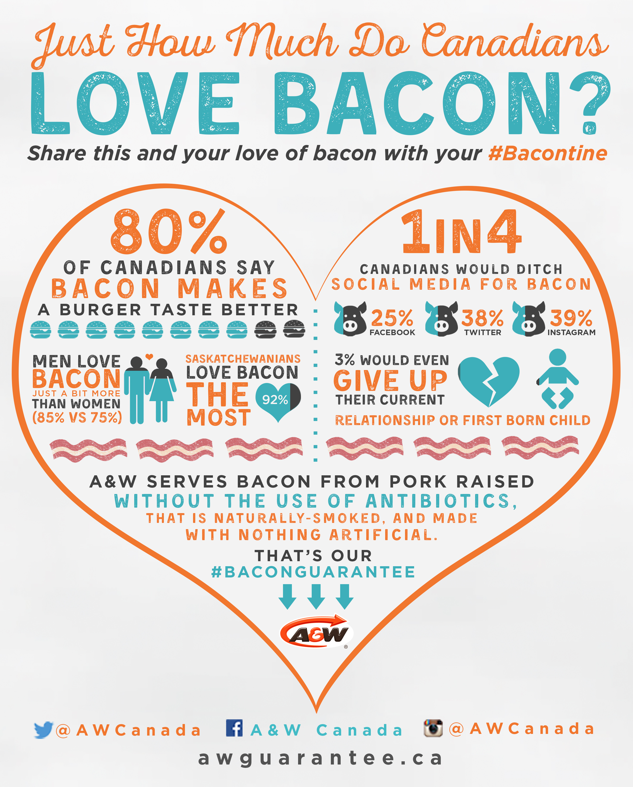 A&W Bacontine Infographic